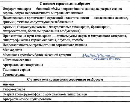 Гостра серцева недостатність (недостатність) Гостра серцева недостатність