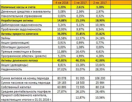 A jelentés a 2. negyedévben 2017 pénz nem alszik