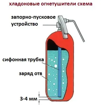 Хладонового вогнегасник пристрій, модифікації, і застосування (хладонового) Хладонового вогнегасник пристрій, модифікації, і застосування