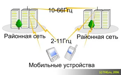 Wimax, технологія wimax, стан і перспективи (modem) Wimax, технологія wimax, стан і перспективи