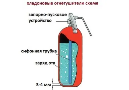Хладонові вогнегасники - пожежна безпека на об'єкті (може трапитися розрив) Хладонові вогнегасники - пожежна безпека на об'єкті