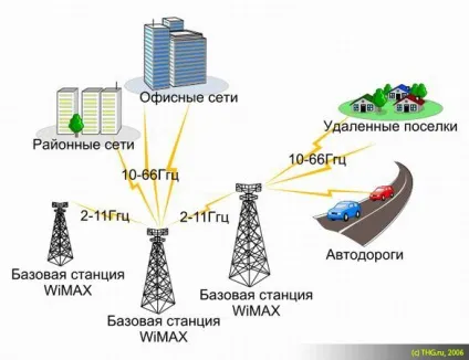 Wimax, технологія wimax, стан і перспективи (network interface card) Wimax, технологія wimax, стан і перспективи