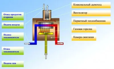 Парапет газов котел Функция и монтаж