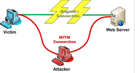 Dispozitive de trafic interceptarea, conectate printr-un punct de acces public Wi-Fi (atac MITM)