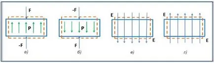 efect piezoelectric