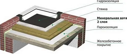 Плоският покрив и монтажни характеристики на устройството
