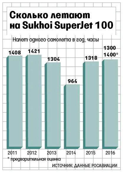 De ce avioane Suhoi inactiv SuperJet - Monitorul