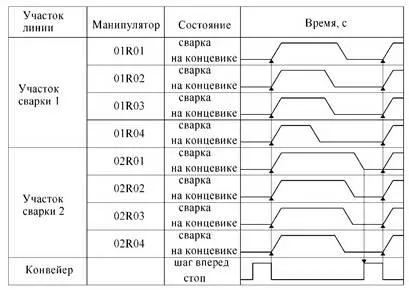 Изграждане на роботизирани технологични комплекси и автоматични линии за контакт