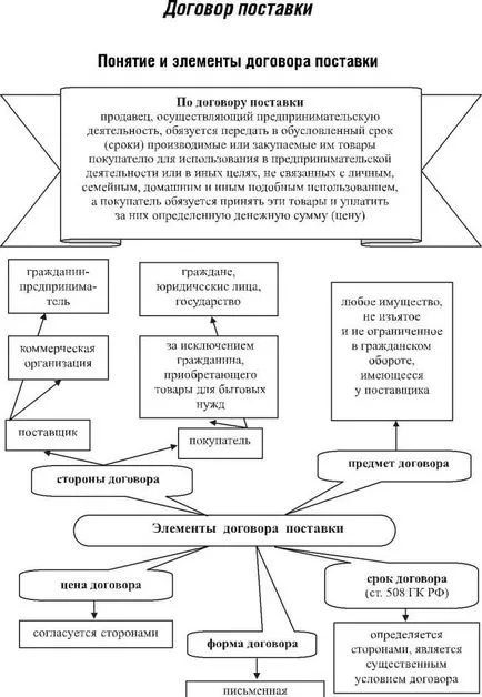 Доставка - това