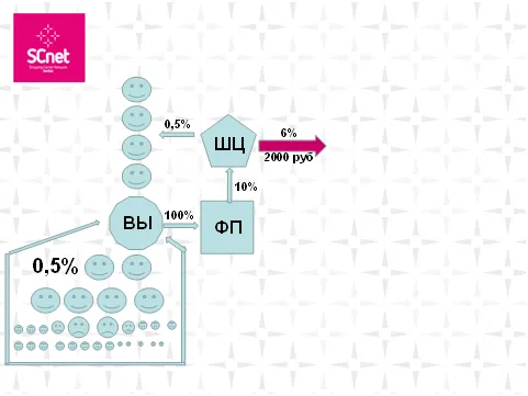 Fogyasztói Hálózat - Network Marketing