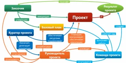 Навіщо потрібні стандарти в управлінні проектами, і які стандарти існують, тайм-менеджмент, (управлінні) Навіщо потрібні стандарти в управлінні проектами, і які стандарти існують, тайм-менеджмент,