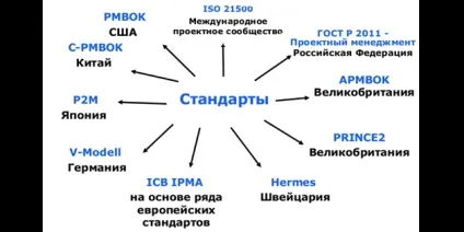 Навіщо потрібні стандарти в управлінні проектами, і які стандарти існують, тайм-менеджмент, (управлінні) Навіщо потрібні стандарти в управлінні проектами, і які стандарти існують, тайм-менеджмент,