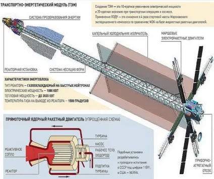 Ядерні двигуни для космічних кораблів (кораблів) Ядерні двигуни для космічних кораблів