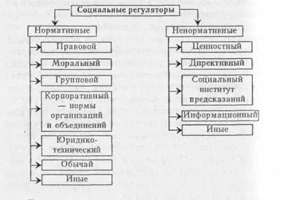 Dreptul ca regulator socială - studopediya