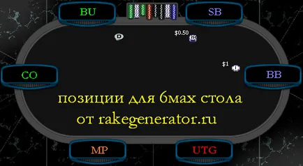 Позиции в покера, местоположението на таблицата