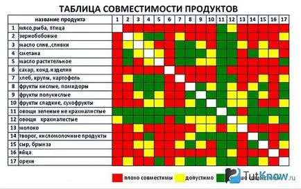 правила за диета минус 60 и трапезни продукти