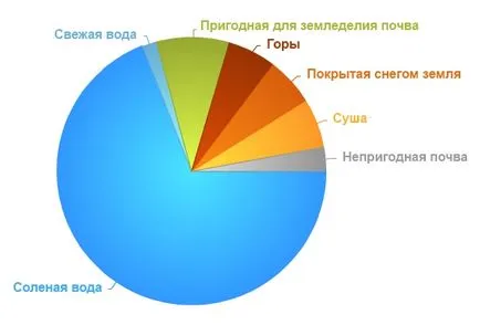 Повърхността на земята