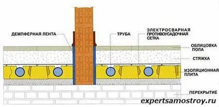 Előnyöket a víz padlófűtés