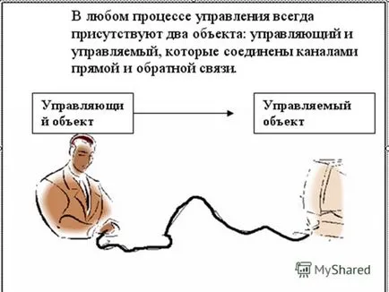 Представяне на процеса на управление на модел