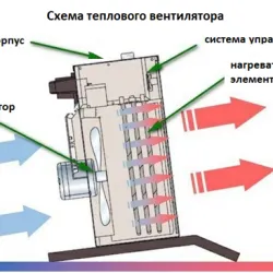 Principiul de funcționare al colectorului cu curgere pentru încălzire prin pardoseală