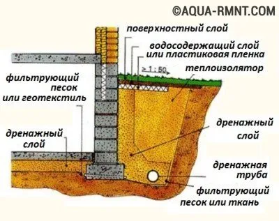 fundatie perimetru de drenaj cu propriile sale mâini - dispozitiv tehnologie