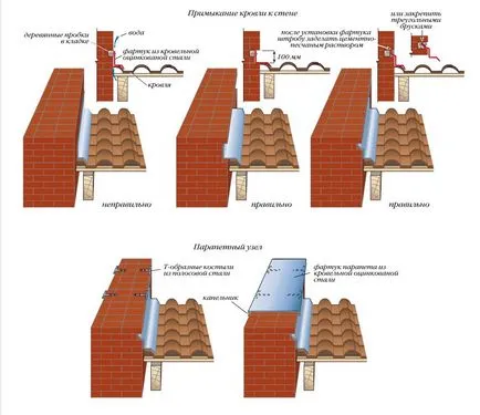 Szomszédos a tető parapet - és egy kötény szerelvény készülékre anélkül, a kötény