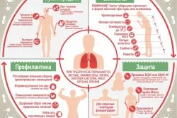 Vaccinarea împotriva regulilor de vaccinare tuberculozei, contraindicații și posibile complicații