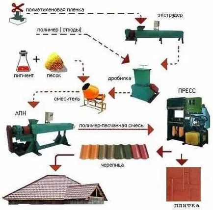 Producția de polimer gresie echipamente, tehnologie, vânzări și de fabricație