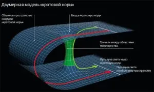 Пътуване във времето Астрофизика и духовност