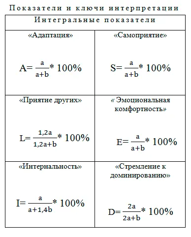 Materiale psihologice - adaptarea sotsialnopsihologicheskoy tehnica de diagnosticare