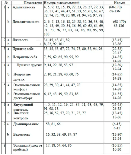 Materiale psihologice - adaptarea sotsialnopsihologicheskoy tehnica de diagnosticare