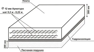 Изчисление на дефиницията на фундаментна плоча натоварване, примери, цена