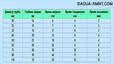 Робота з поліпропіленовими трубами монтаж водопроводу своїми руками - легка справа