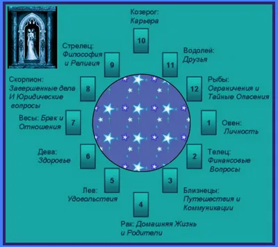 Aliniere „12 case ale horoscopului“ în Taro