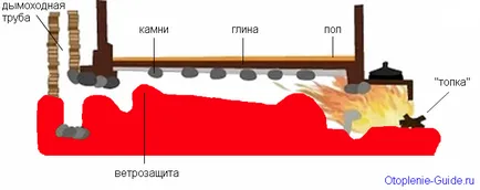 Ракета печка (реактивен, фурна ракета) с неговите ръце, рисунки, видео на Отопление Справочник