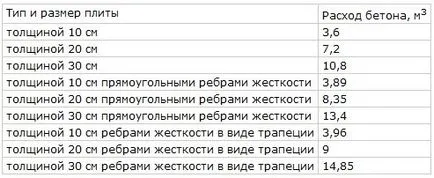 Изчисление на дефиницията на фундаментна плоча натоварване, примери, цена