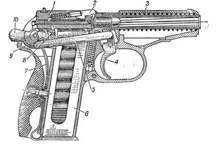 Unități de lucru și mecanisme de arma