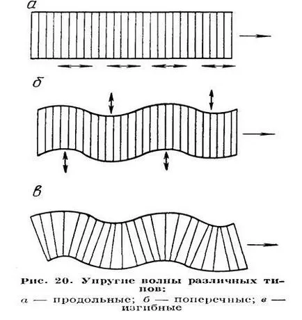 Размножаване на еластични вълни в скалите - studopediya