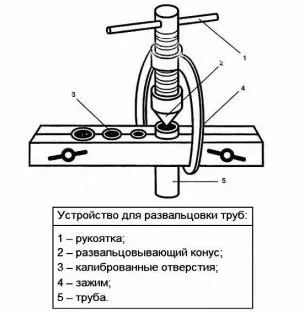 Изгарянето на тръбите - преглед на технологии и оборудване,