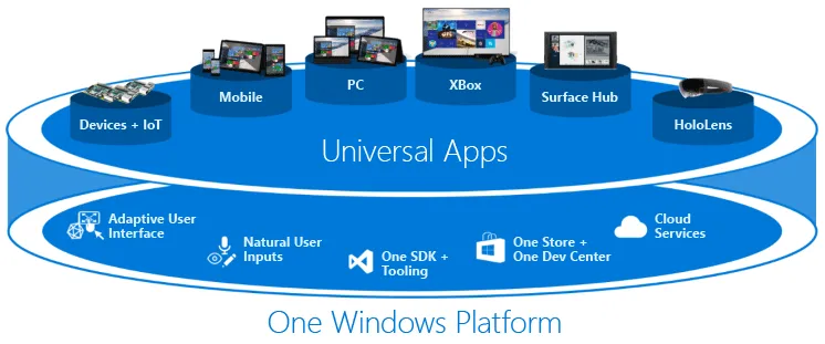 Aplicații în curs de dezvoltare pentru platforma Windows universale (uwp)