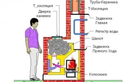 Ремонт на тухлена пещ в страната със собствените си ръце (снимки и видео)