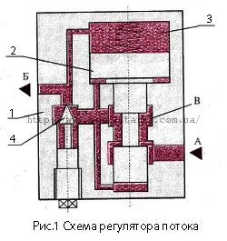 Регулатор дизайн и принцип на работа поток