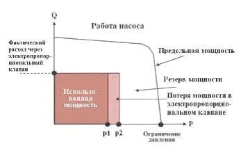 Regulatori pompe hidraulice cu debit variabil