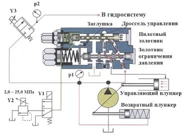 Регулатори хидравлични помпи с променлив обем