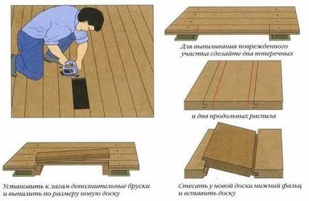 Instrucțiuni video de reparare podea de lemn cu privire la modul de a repara podeaua cu pokrvtie lor mâini, fotografii