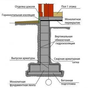 Захист фундаменту від води вибір матеріалів і технологій