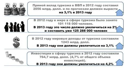 Международния туристически пазар основните тенденции през 2013 г.