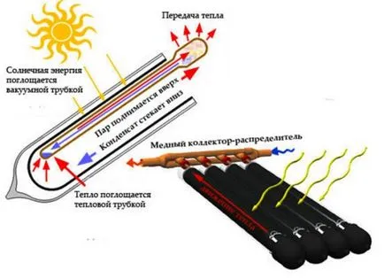 Házi napenergiával működő vízmelegítő kezüket a ház kör, a működési elve