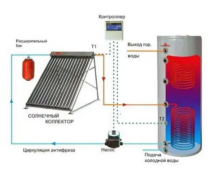 Házi napenergiával működő vízmelegítő kezüket a ház kör, a működési elve