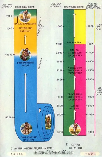 Scor de ani în istoria